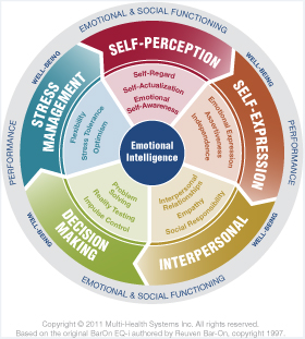 EQ-i 2.0 Model