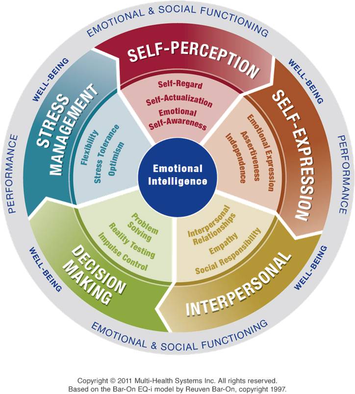 EQ-i 2.0 Model Image